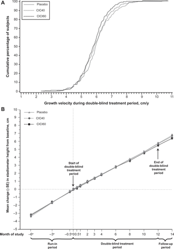 Figure 3 Subjects in all cohorts (CIC40, CIC160, placebo) achieved virtually the same growth velocity during one year of continuous CIC treatment. Reprinted with permission from Skoner DP, Maspero J, Banerji D, and the Ciclesonide Pediatric Growth Study Group. Assessment of the Long-term Safety of Inhaled Ciclesonide on Growth in Children with Asthma. Pediatrics. 2008 Jan;121(1):e1–14.Citation59 Copyright © 2008 American Academy of Pediatrics.