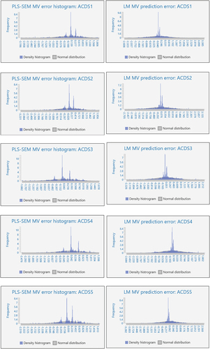 Figure 5. Comparison between PLS-SEM and LM histogram of the key construct ACDS indicators.