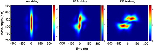 Figure 4. Dependence of the FROG traces on the time delay between the two slices (small-delay limit), when no second-order dispersion is present.