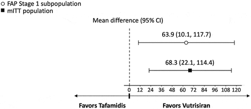 Figure 3. Mean difference between vutrisiran and tafamidis on 18-month changes from baseline in mBMI.