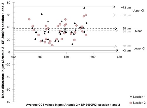 Figure 1 Bland-Altman plot of mean difference in central corneal thickness measurements between Artemis-2 and SP-3000P noncontact specular microscope against their mean in session 1 and session 2.Notes: Mean difference in session 1, P < 0.001; session 2, P < 0.001.