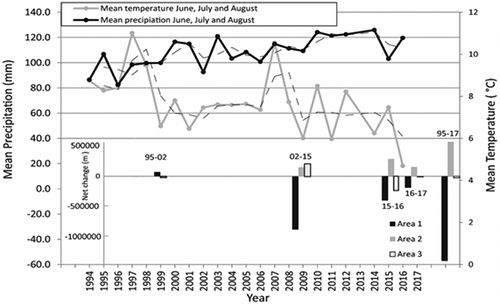 Figure 9. The mean summer (June, July, and August) temperature (T°C) and precipitation (mm) for Kangerlussuaq from 1994 to 2016. Also presented are the net changes in surface area (m2) for the three areas used in the study (area 1 as black, area 2 as grey, and area 3 as white bars) for the time periods 1995–2002 (95–02), 2002−2015 (02–15), 2015–2016 (15–16), 2016–2017 (16–17), and 1995–2017 (95–17). Temperature and precipitation data are taken from Cappelen (Citation2017)