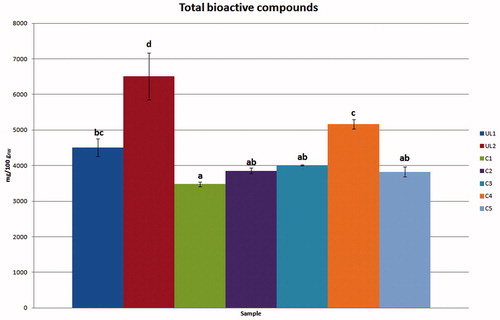 Figure 4. TBCC in University lab and commercial bud-preparations. Different letters for each sample indicate the significant differences at p < 0.05.