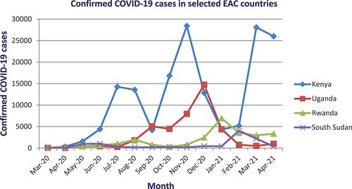 Figure 1. Number of confirmed COVID-19 cases (March 2020—April 2021).