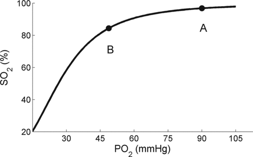 Figure 3.  The oxygen dissociation curve (ODC). A and B are used in the text to describe changes in oxygenation from these points.