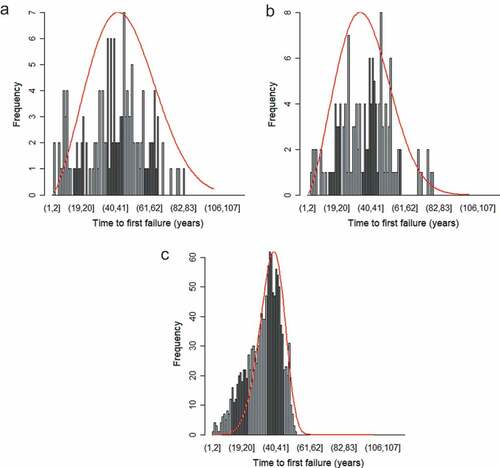 Figure 8. Comparison of time to first failure of observations (histogram) and Weibull distribution (red curve) based on expert opinion for a) asbestos cement, b) steel, c) DI1.