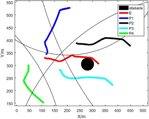 Figure 16. Influence when the radius of obstacle is R=30m.