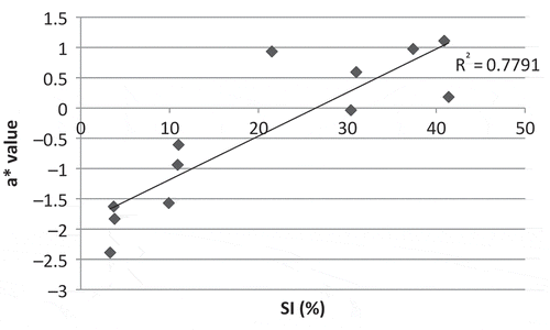 Fig. 1. Pulp colour (a*) depending on Severity Index (SI) value of fruits harvested at a constant physiological age (900 dd) according to the method described by Ganry and Chillet (Citation2008). The SI is calculated from the method of Stover (Citation1971).