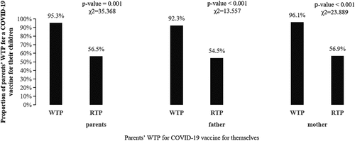 Figure 1. Relationship between parents’ WTP for their children and for themselves.