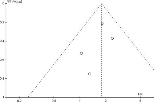 Figure 3 Funnel plot of studies assessing the relationship between DM and risk of HCC.Abbreviations: DM, diabetes mellitus; HCC, hepatocellular carcinoma.