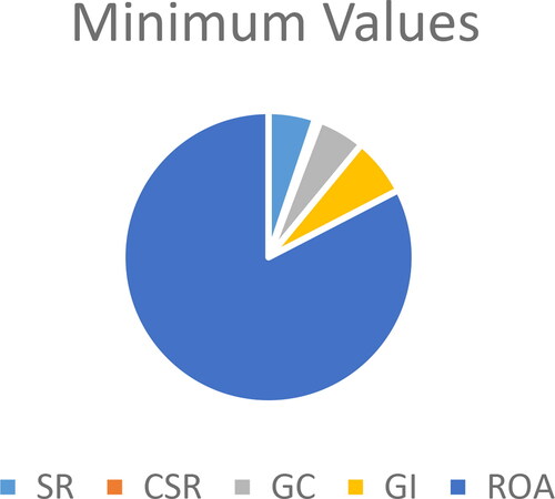 Figure 4. Minimum values.Source: Author’s calculation.