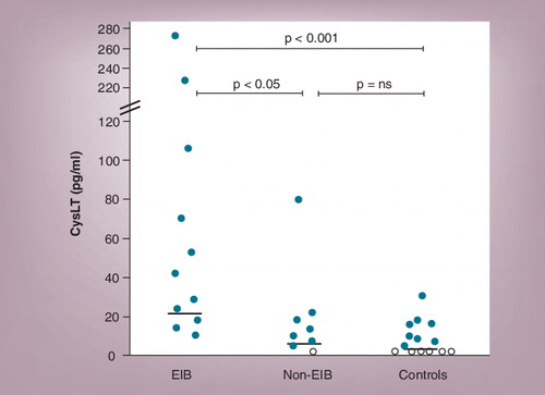 Figure 4. CysLT levels in exhaled breath condensate in asthmatic children, 7–18 years of age, with exercise-induced bronchoconstriction, without exercise-induced bronchoconstriction and healthy control children.Open circles represent samples in which the CysLT concentration was less than the detection limit. Horizontal bars represent median values.CysLT: Cysteinyl leukotriene; EIB: Exercise-induced bronchoconstriction.Redrawn with permission from Citation[111].