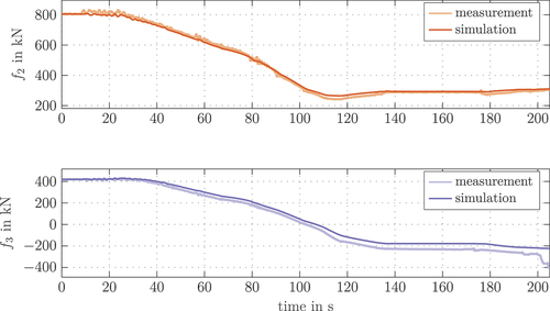 Figure 22. Forces of the joints 2 and 3 during the fold-in scenario.