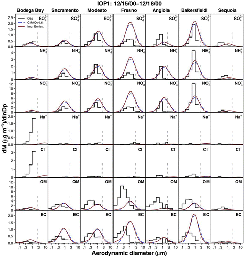 FIG. 2 Average observed and modeled mass size distributions for CRPAQS Intensive Operating Period 1 (IOP1). See upper-left FIG. for legend (Obs: Observations; Imp. Emiss.: Improved Emission scenario of Elleman and Covert, 2010). Dashed vertical line indicates aerodynamic diameter of 2.5 μm.