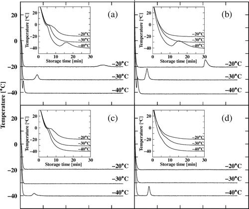 Fig. 4. Temperature changes during storage at −20, −30, and −40 °C: (a) MN–R, (b) rapeseed oil, (c) MN–S, and (d) soybean oil.