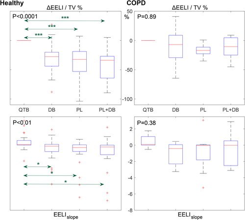 Figure 2. Boxplots of end-expiratory lung impedance (EELI) at different breathing exercises. Left column is data from healthy volunteers and right column is from the patients with COPD. QTB, quiet tidal breathing; DB, diaphragmatic breathing; PL, pursed lip breathing; PL + DB, pursed lip combining diaphragmatic breathing. The boxes mark the quartiles while the whiskers extend from the box out to the most extreme data value within 1.5*the interquartile range of the sample. Red pluses are samples outside the ranges. *p < 0.01; ***p < 0.0001 compared to QTB.