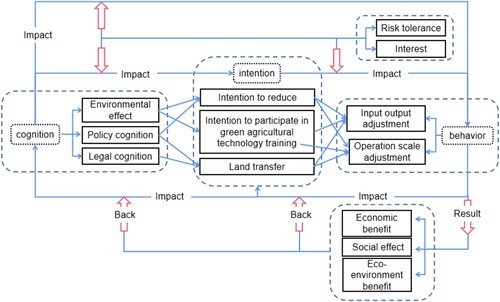 Figure 1. Theoretical analysis framework of the association of farmers’ cognition, intention and behaviour towards SICLU.