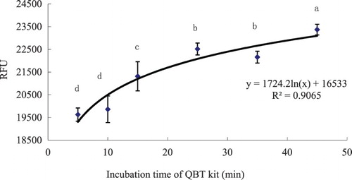 Figure 2. Time-course uptake of LCFAs in hepatocytes determined by means of the QBT kit from grass carp (C. idellus).