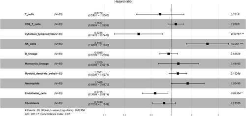 Figure 5 Forest plot showing multivariate Cox regression analysis of the effect of different tumor immunological infiltrates on OS (TCGA LUAD data, n = 85). *P<0.05; **P<0.01; ***P<0.001.