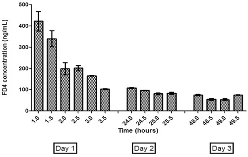 Figure 5.  Three-day in vivo brain microdialysis results: concentration of FD4 (corrected for probe recovery) in VHIP of animals receiving antibody-coated pegylated nanoparticles containing FD4. VHIP, ventral hippocampus.