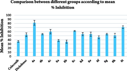 Figure 3. Comparison between different groups according to % inhibition of paw oedema volume.