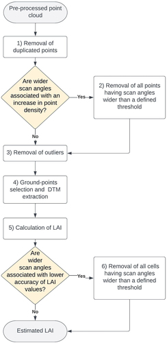 Figure 2. Steps used to estimate LAI using the LiDAR point-cloud.