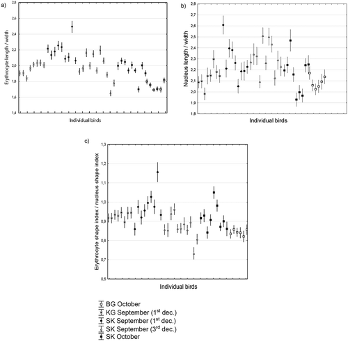 Figure 2. Shape variation in erythrocytes (a), their nuclei (b) and index of cell and nucleus shape synchrony (c) in alpine accentor erythrocytes in Tian Shan, Rila Mountain and West Carpathians.