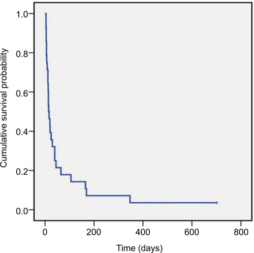 Figure 1 Survival of NK/T-cell LAHS patientsNote: The overall survival of NK/T LAHS patients.Abbreviations: NK, natural killer; LAHS, lymphoma-associated hemophagocytic syndrome.