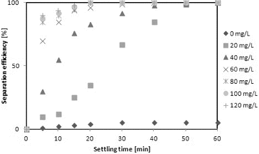 Figure 6. Relationship between separation efficiency and settling time of C. vulgaris in the presence of various concentrations of eggshells.