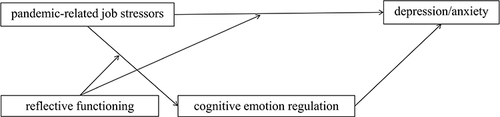 Figure 1 The hypothesized model.