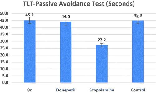 Figure 8. Effects of compound 8c on the TLT in seconds in the step-down passive avoidance test by the scopolamine-induced cognitive impairment compared to the reference drug donepezil, the data shown are mean ± SD (n = 5). #p < 0.01 vs. control group.