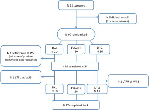 Figure 1 Patients distribution.