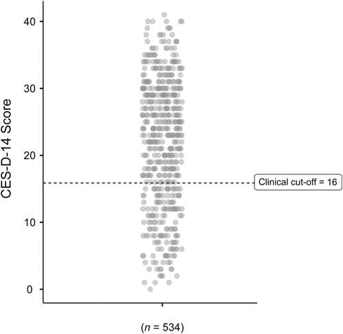 Figure 1. Graph showing individual data points for CES-D-14 scores. The dashed line indicates the clinical cutoff for depression of 16 using the CES-D-14. Abbreviations: CES-D-14, Center for Epidemiological Studies – Depression Scale Revised 14-item Version.