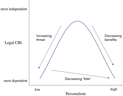 Figure 1. Relationship between Personalism and Legal CBI.