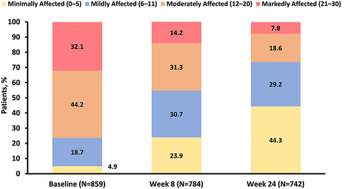 Figure 3 Classification of functional impairment category at baseline, week 8, and week 24.