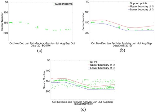 Figure 4. a) The distribution of support points for the time series collected by the buoy FMI0504R. These green points are the coordinates of support points in Psub; b) Two boundaries of the dynamic sensor range Ω and support points of Psub. The red curve is the upper boundary, and the blue curve is the lower boundary; and c) The upper and lower boundaries of the dynamic sensor range Ω and ice-bottom potential points (IBPPS).