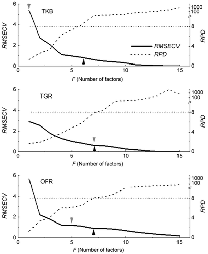 Figure 2.  Relationships between RMSECV (left axis, solid line), RPD (right axis, broken line), and F (the number of factors) for lignin content in PLS calibration. The grayish arrows in figure are shown the numbers of factors normally recommended by NSAS software. The black arrows in figure are shown the numbers of factors performed best fit by PLS. TKB: Tsukuba Experimental Site. TGR: Tengakura Experimental Site. OFR: Ogawa Forest Researve.