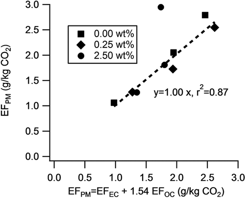 Figure 3. EFPM is plotted versus reconstructed PM mass based on the emission factors of elemental carbon (EC) and organic carbon (OC); solid line shows the regression line with slope 1 and correlation coefficient of 0.87.