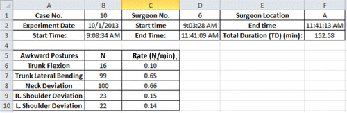 FIGURE 7 Example ErgoPART output summarizing the frequency and rate of non-neutral postures (number per minute) by body area for one surgeon during one surgery. The low rate of posture change with time is expected, given that surgical tasks often require surgeons to hold static neck, shoulder, and trunk postures for long time periods.