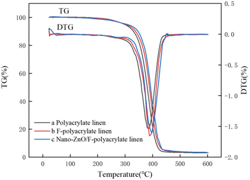 Figure 6. TG-DTG curve of polyacrylate linen (a), F-polyacrylate linen (b) and nano-ZnO/F-polyacrylate linen (c).