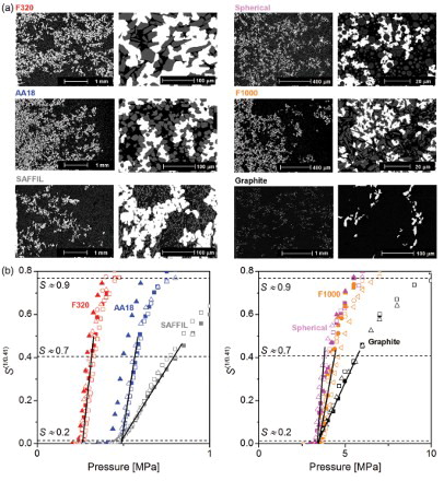 Figure 3. Partially infiltrated samples. (a) Low-magnification (left) and high-magnification (right) view of the microstructure of each composite system, taken at low saturation (S<0.5). (b) Measured drainage curves for each system, plotted to test Equation (1). Average sample saturation for both lower and higher magnification micrographs is 0.1 for Saffil™ short fibers, 0.2 for all other systems.