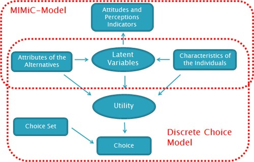 Figure 1. Hybrid discrete choice model with latent variables.
