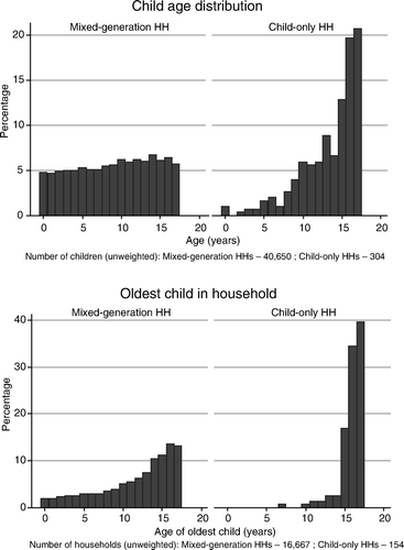 Figure 3.  Age profile of children in mixed-generation and child-only households in South Africa, 2006.