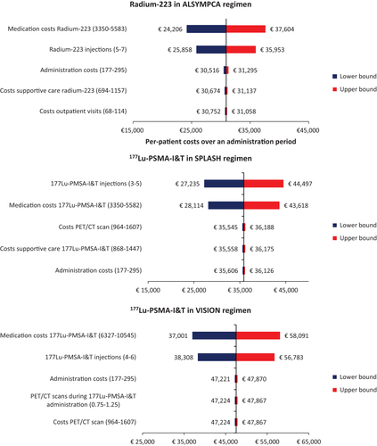 Figure 2. Tornado diagrams presenting the five most influential parameters on the per-patient costs of radium-223 in the ALSYMPCA regimen, and the per-patient costs of 177Lu-PSMA-I&T in the VISION and SPLASH regimens. Abbreviations. CT, computed tomography; 177Lu-PSMA-I&T, lutetium-177-labeled-prostate-specific membrane antigen imaging and treatment.