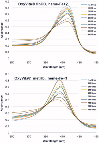 Figure 1. Unfolding spectra in the Soret region of reduced, HbCO, and oxidized, metHb, forms of OxyVita®Hbs in presence of increasing concentrations of urea at T = 37 °C, pH 7.35.