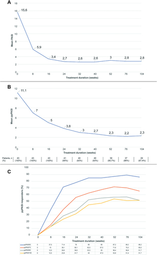 Figure 1. Effect of secukinumab in patients with palmoplantar psoriasis on absolute PASI (A), absolute ppPASI (B), and rates of ppPASI 50, 75, 90 and 100 responses (C) over 104 weeks.