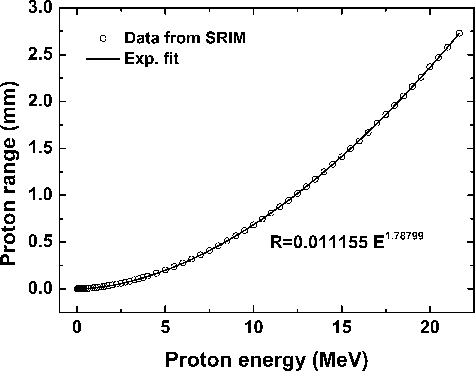 Figure 4. Proton range in graphite vs. the incident energy.