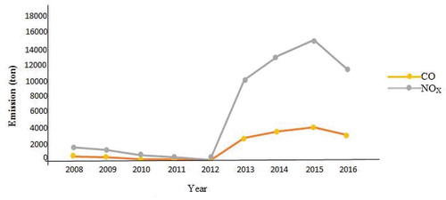 Figure 4. CO and NOx from AGO combustion in trucks using Asian emission factor.