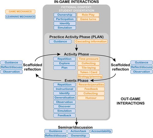 Figure 1. high-level gameplay loop analysis, identifying GMs and LMs.