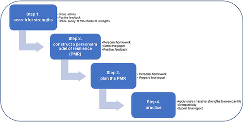 Figure 1 The steps of strength-based intervention.
